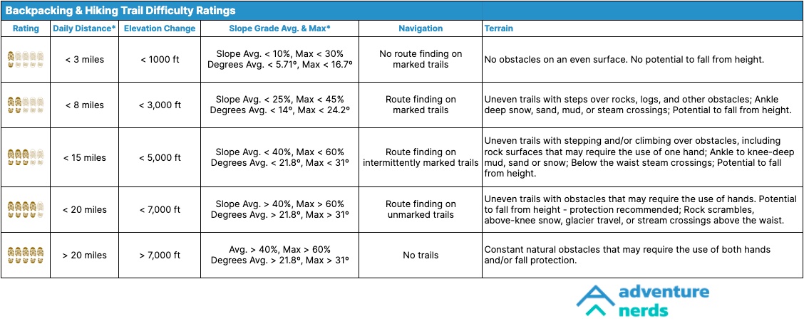 Backpacking And Hiking Trail Difficulty Ratings - Adventure Nerds